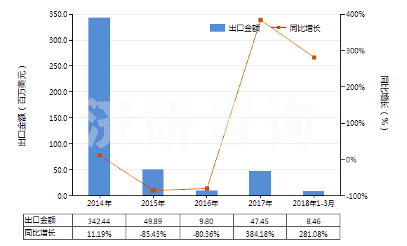 2014-2018年3月中國(guó)甲醇(HS29051100)出口總額及增速統(tǒng)計(jì)